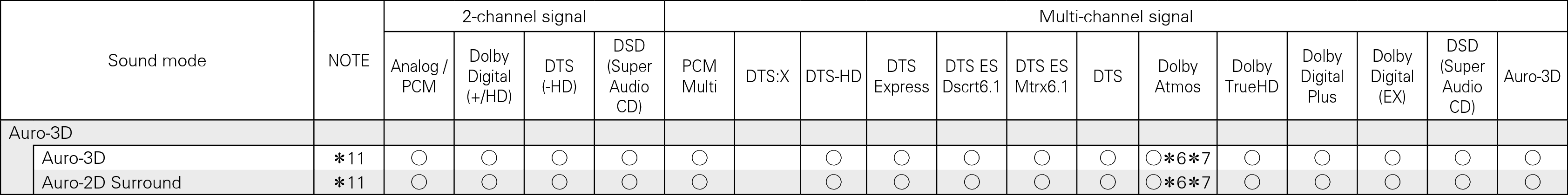 Tsignal & Csound X4200 Auro